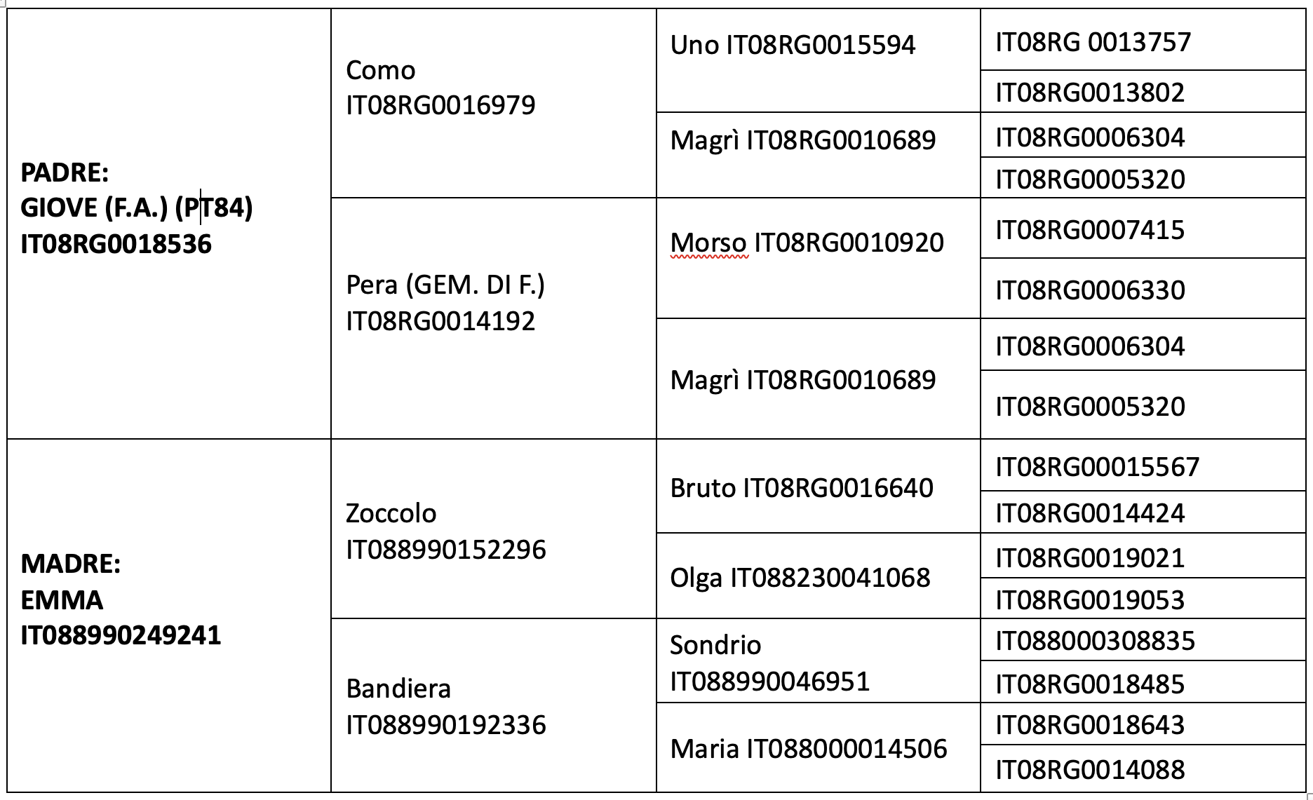 Genealogia Otello