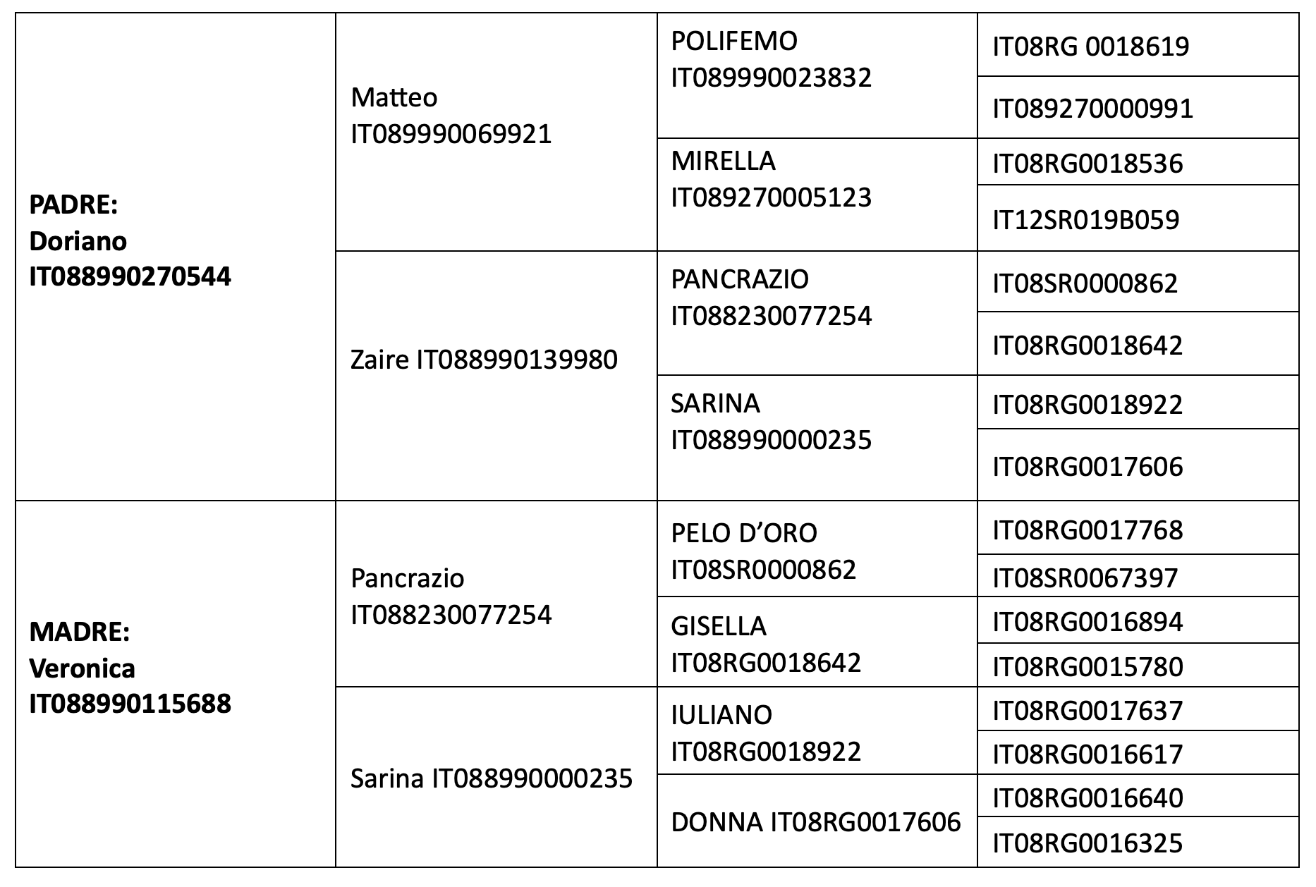 Genealogia Moscato
